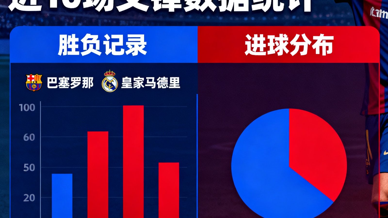第一足球网数据统计模块展示巴塞罗那与皇家马德里近10场交锋胜负记录与进球分布